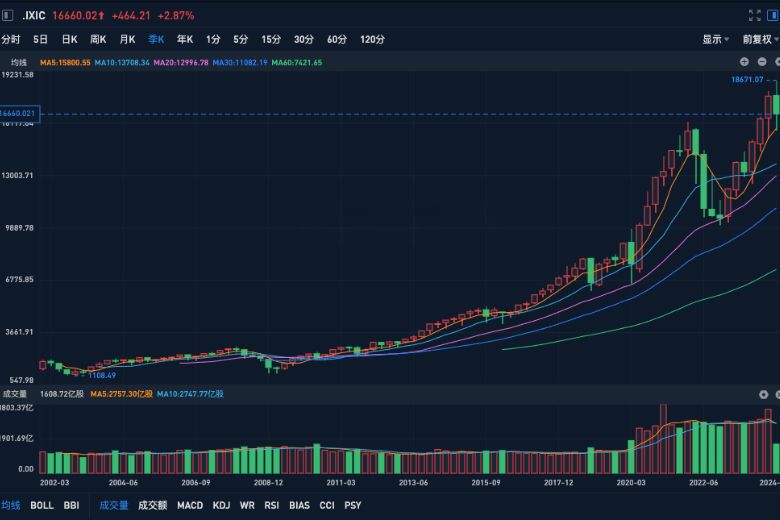 纳斯达克综合指数