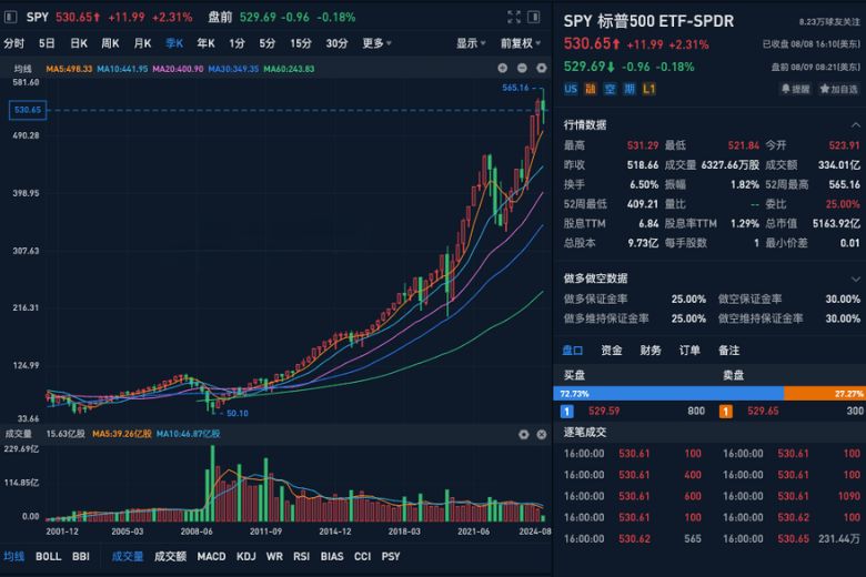 标准普尔500指数