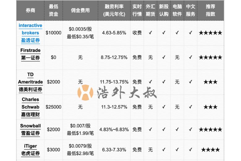 评估交易费用、佣金和融资利率