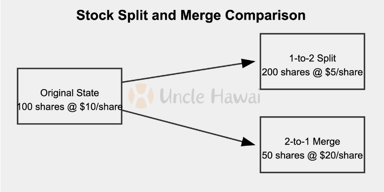 Share Splits and Combinations