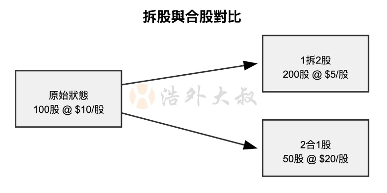 拆股與合股