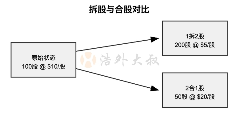 拆股与合股