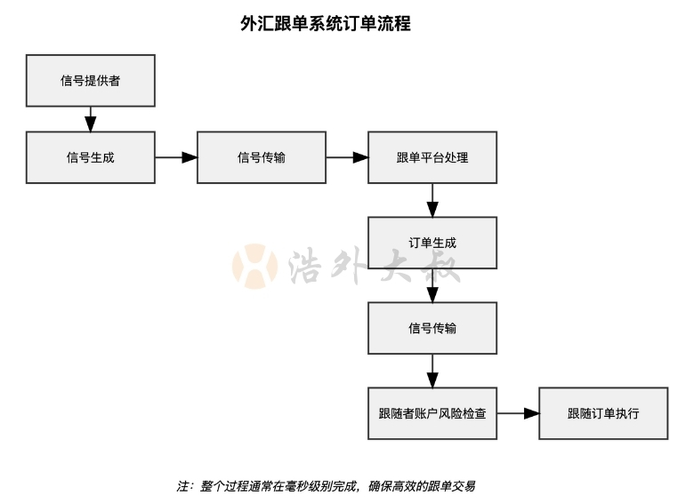 汇跟单中订单形成的流程