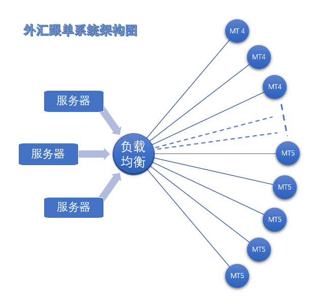 CopyTraders跟单系统分布式架构